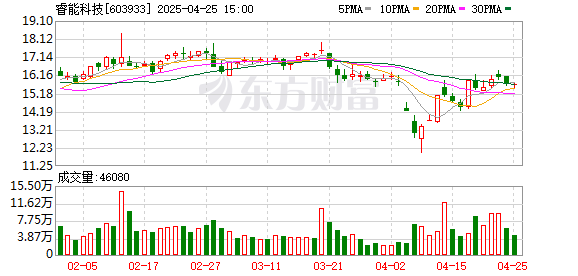 正规股票配资开户 睿能科技拟每10股派发现金红利0.6元