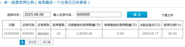 配资公司 湘财股份股东质押占比40.59%, 质押市值约95.05亿元